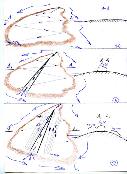 The diagram of the evolution of the geoglyphs in Figures a, b, c