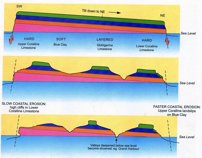 Схема эволюции рельефа Мальты по книге «Limestone isles in a crystal sea» за авторством Martyn Pedley