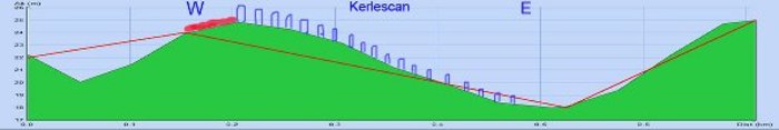 Profiles along spreading of Kerlescan alignments